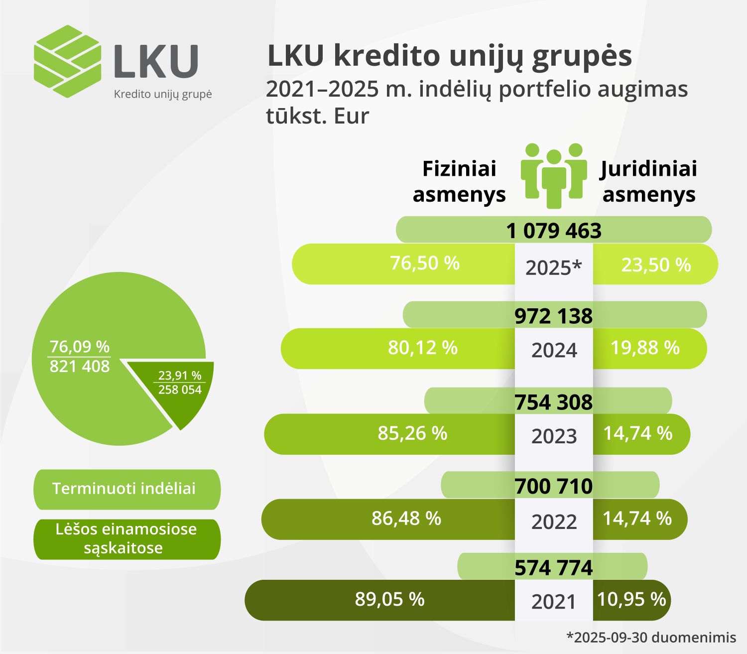 LKU kredito unijų grupės indėlių portfelis