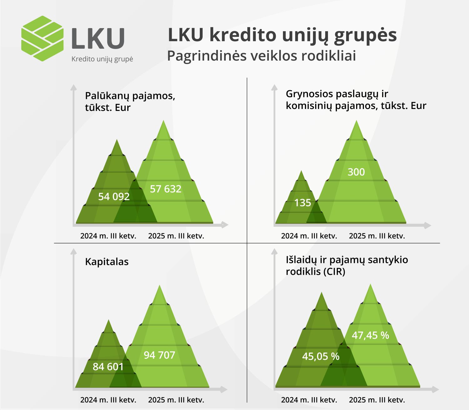 LKU kredito unijų grupės pagrindinės veiklos rodikliai-diagrama